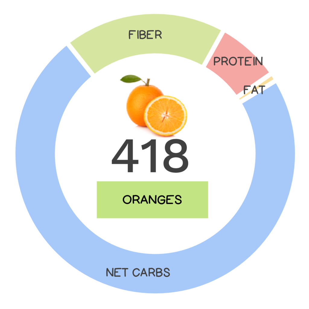 Nutrivore Score and macronutrients for oranges.