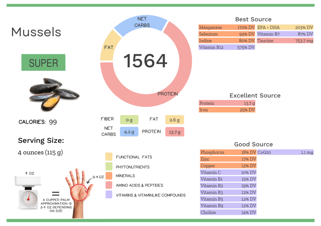 Visual graphic of nutrients in mussels.