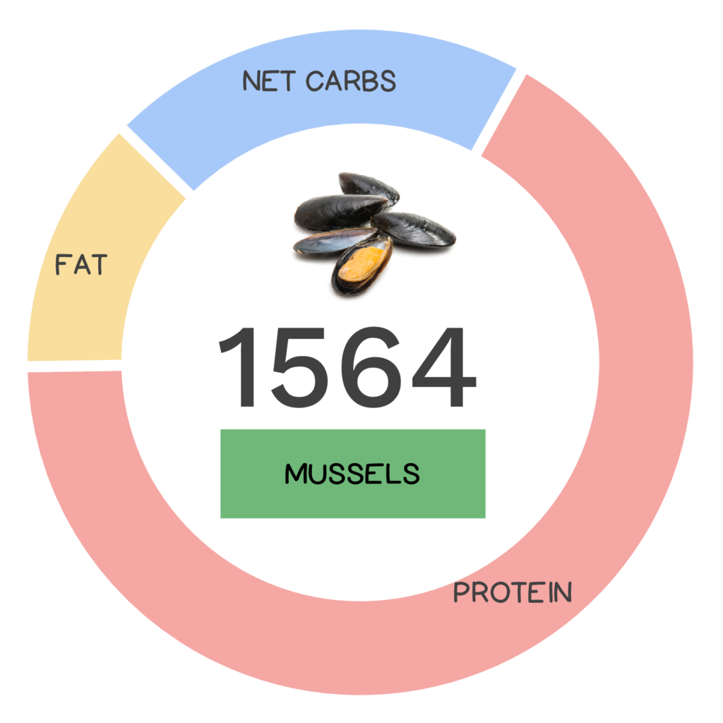 Nutrivore Score and macronutrients for mussels.