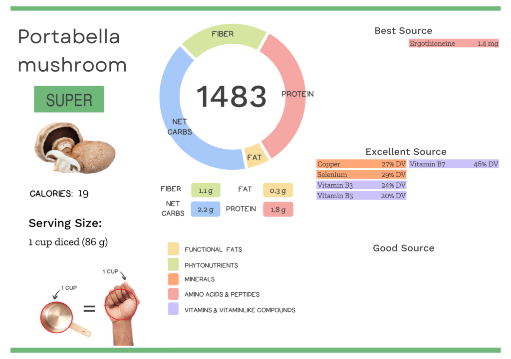 Visual graphic of nutrients in portabella mushrooms.