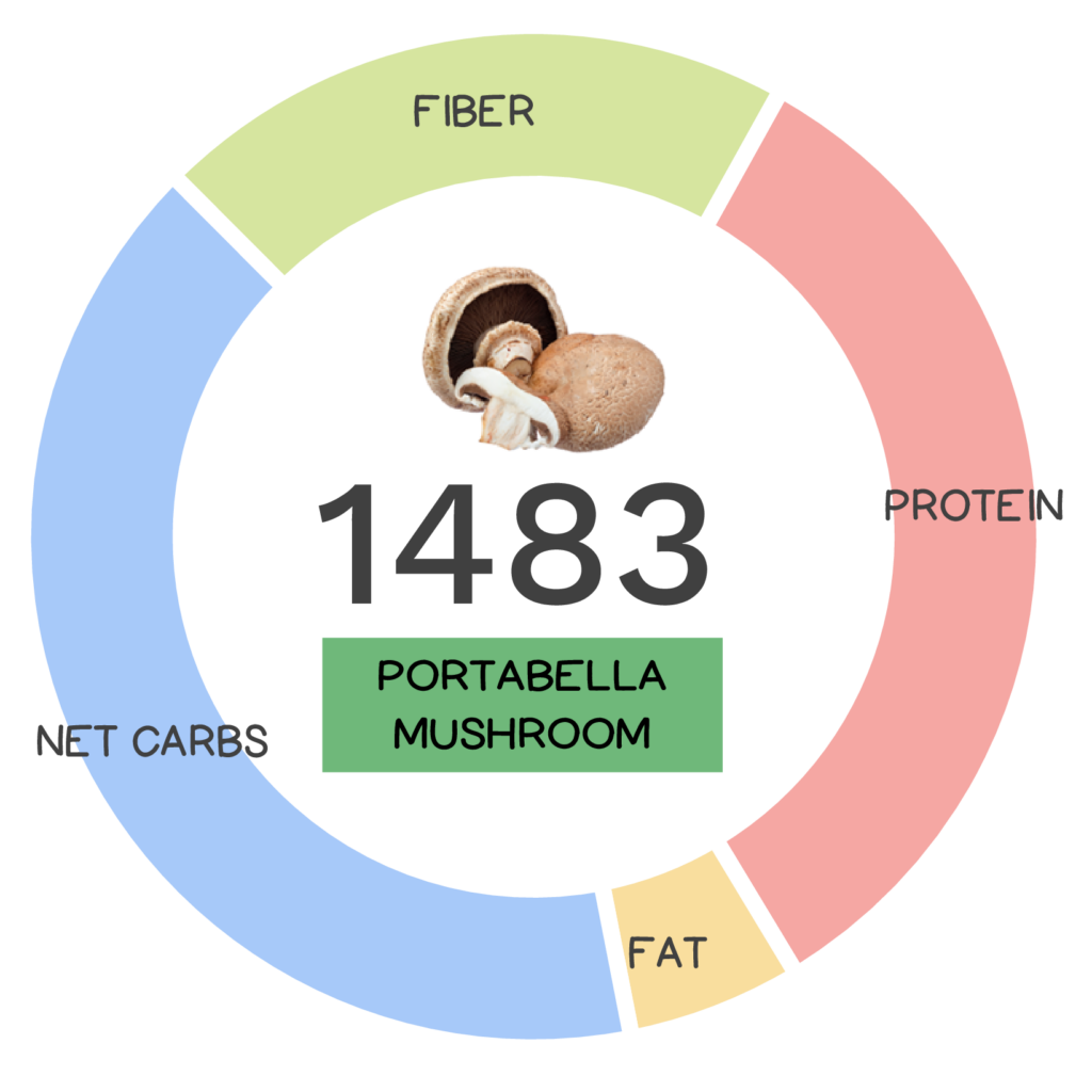 Nutrivore Score and macronutrients for portabella mushrooms.