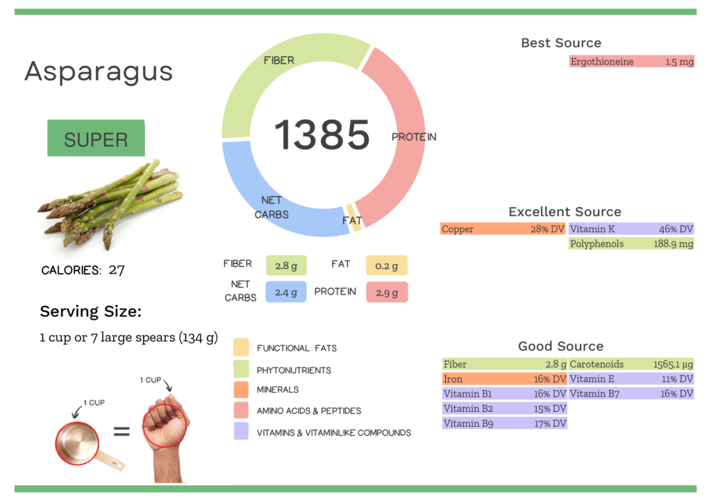Visual graphic of nutrients in asparagus.