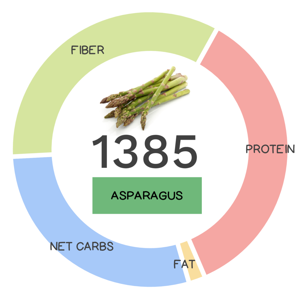 Nutrivore Score and macronutrients for asparagus.