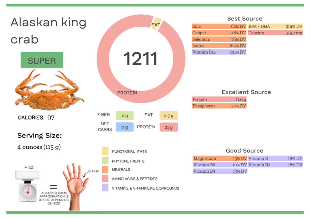 Visual graphic of nutrients in Alaskan king crab.