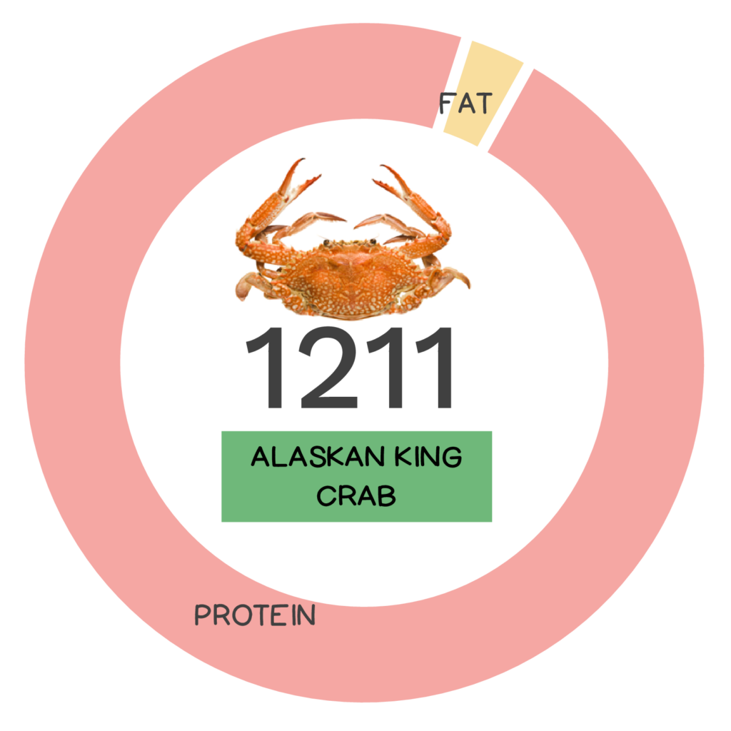 Nutrivore Score and macronutrients for Alaskan king crab.