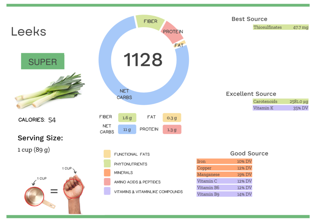 Visual graphic of nutrients in leeks.