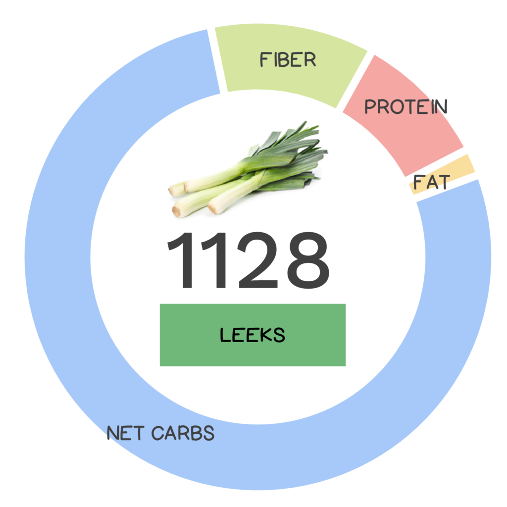 Nutrivore Score and macronutrients for leeks.