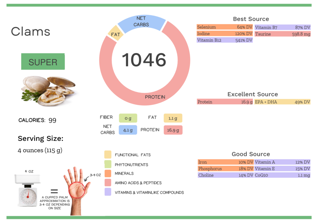 Visual graphic of nutrients in clams.