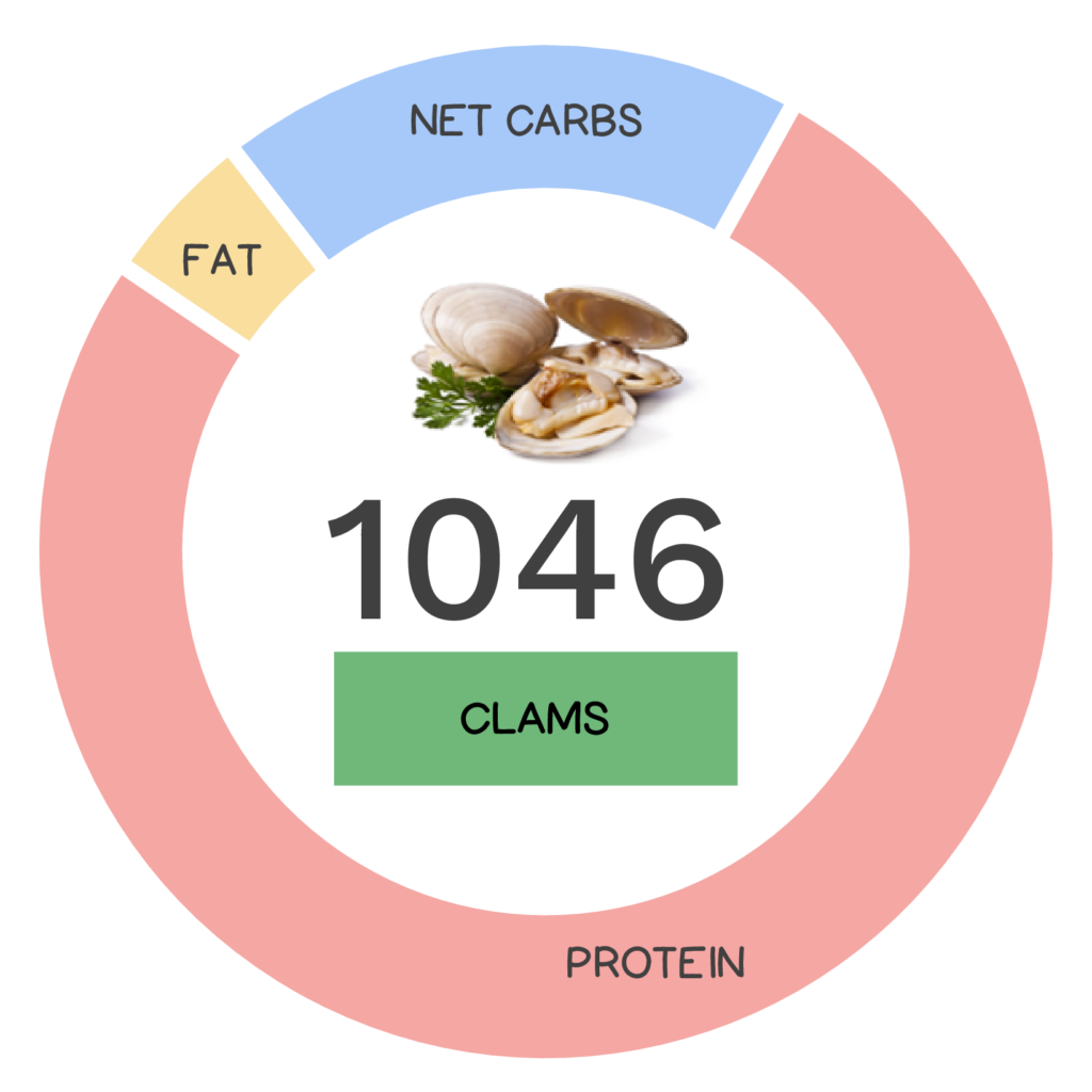 Nutrivore Score and macronutrients for clams.