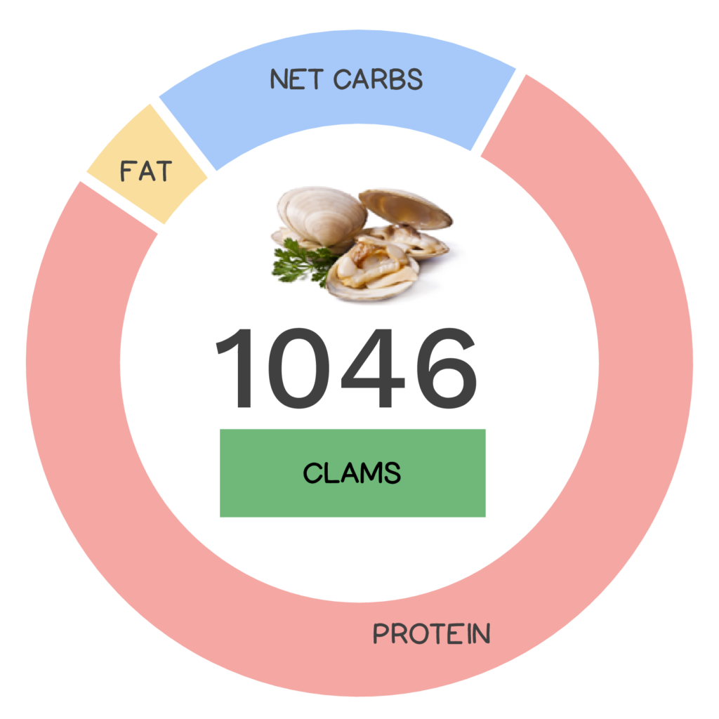 Clams in shell Nutrition Facts