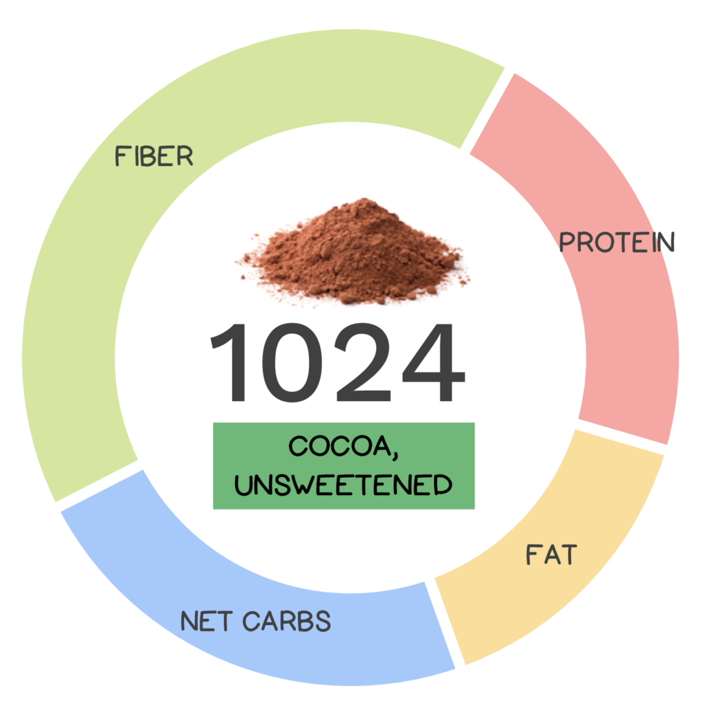 Nutrivore Score and macronutrients for unsweetened cocoa powder.