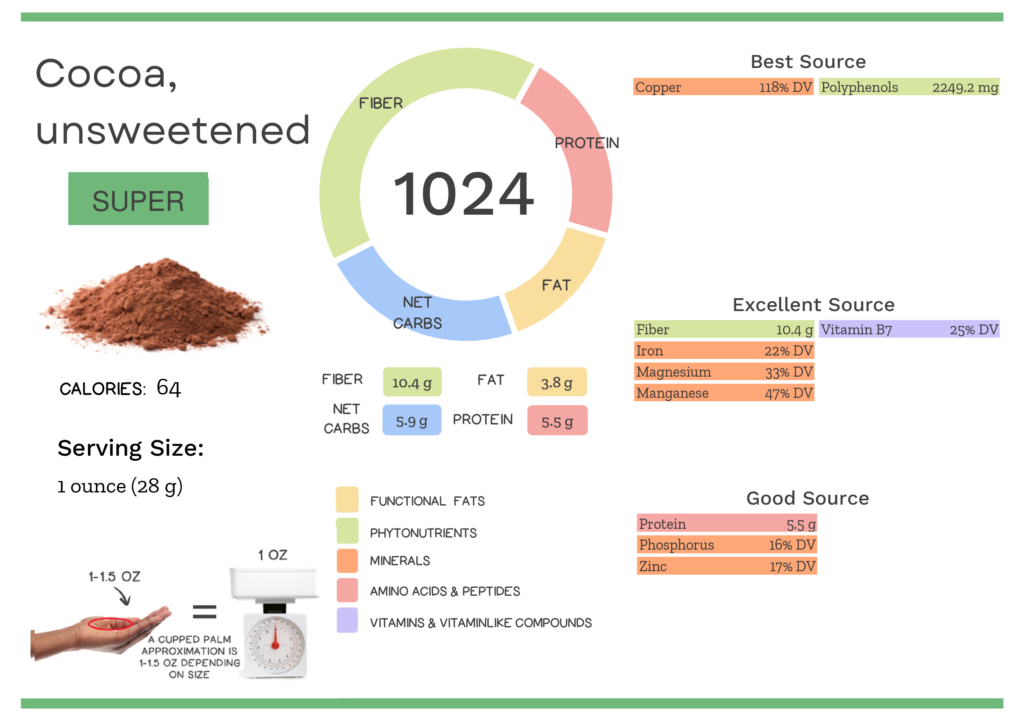 Visual graphic of nutrients in unsweetened cocoa powder.