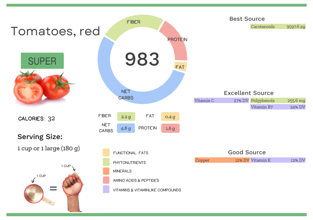 Visual graphic of nutrients in tomato.