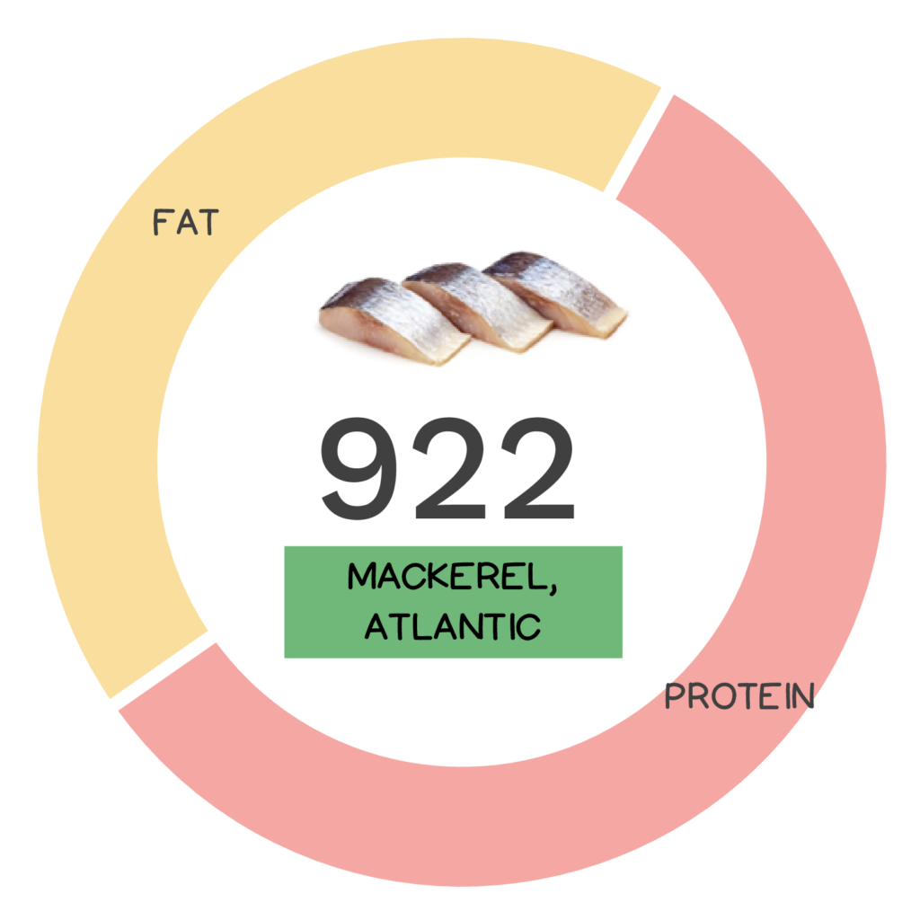 Nutrivore Score and macronutrients for Atlantic mackerel.