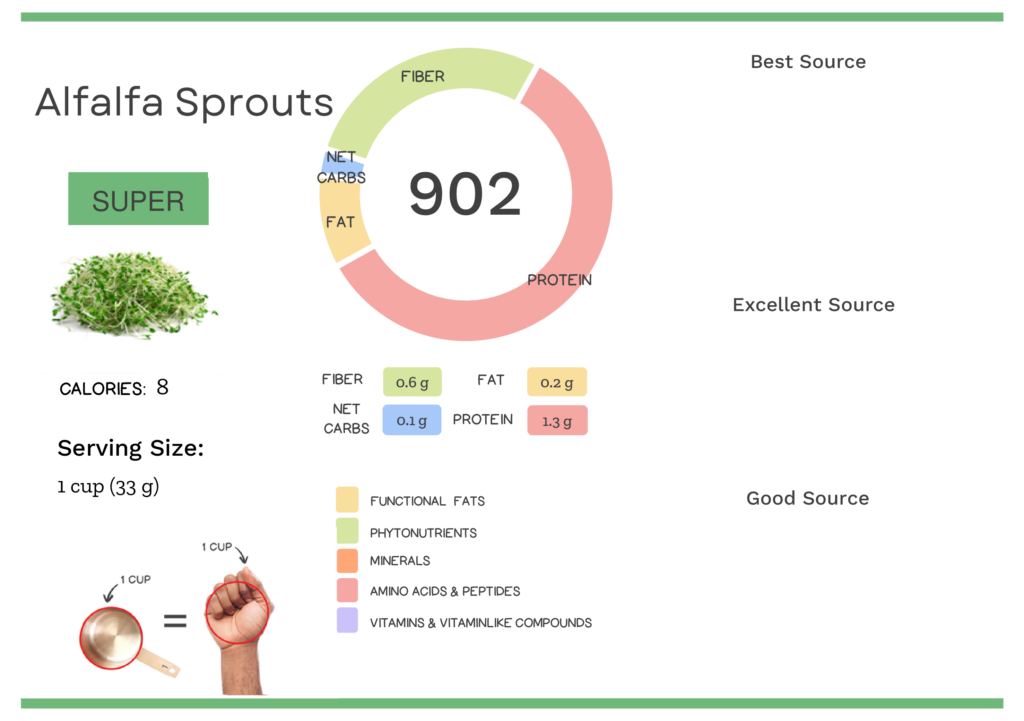 Visual graphic of nutrients in alfalfa sprouts.