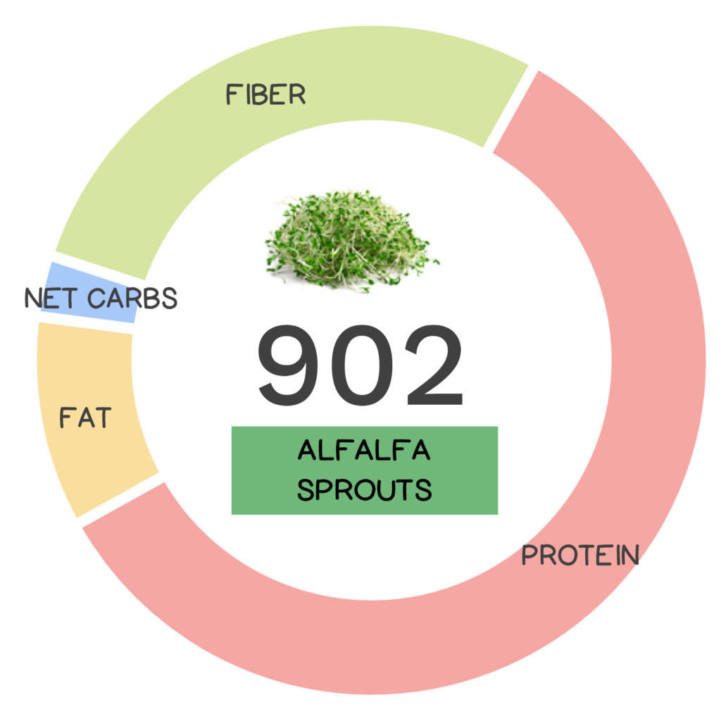 Nutrivore Score and macronutrients for alfalfa sprouts.