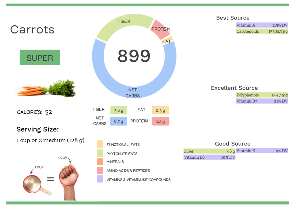 Visual graphic of nutrients in carrots.