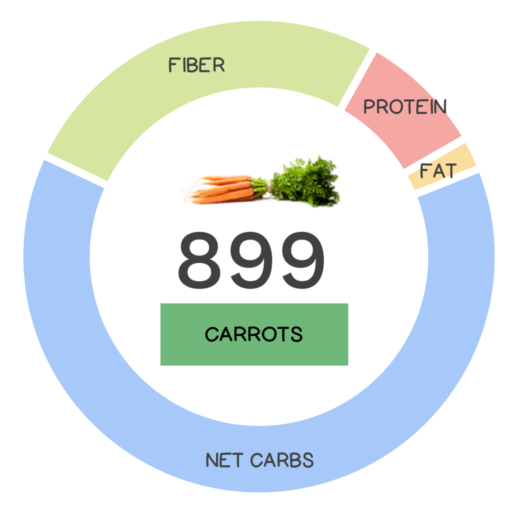 Nutrivore Score and macronutrients for carrot.