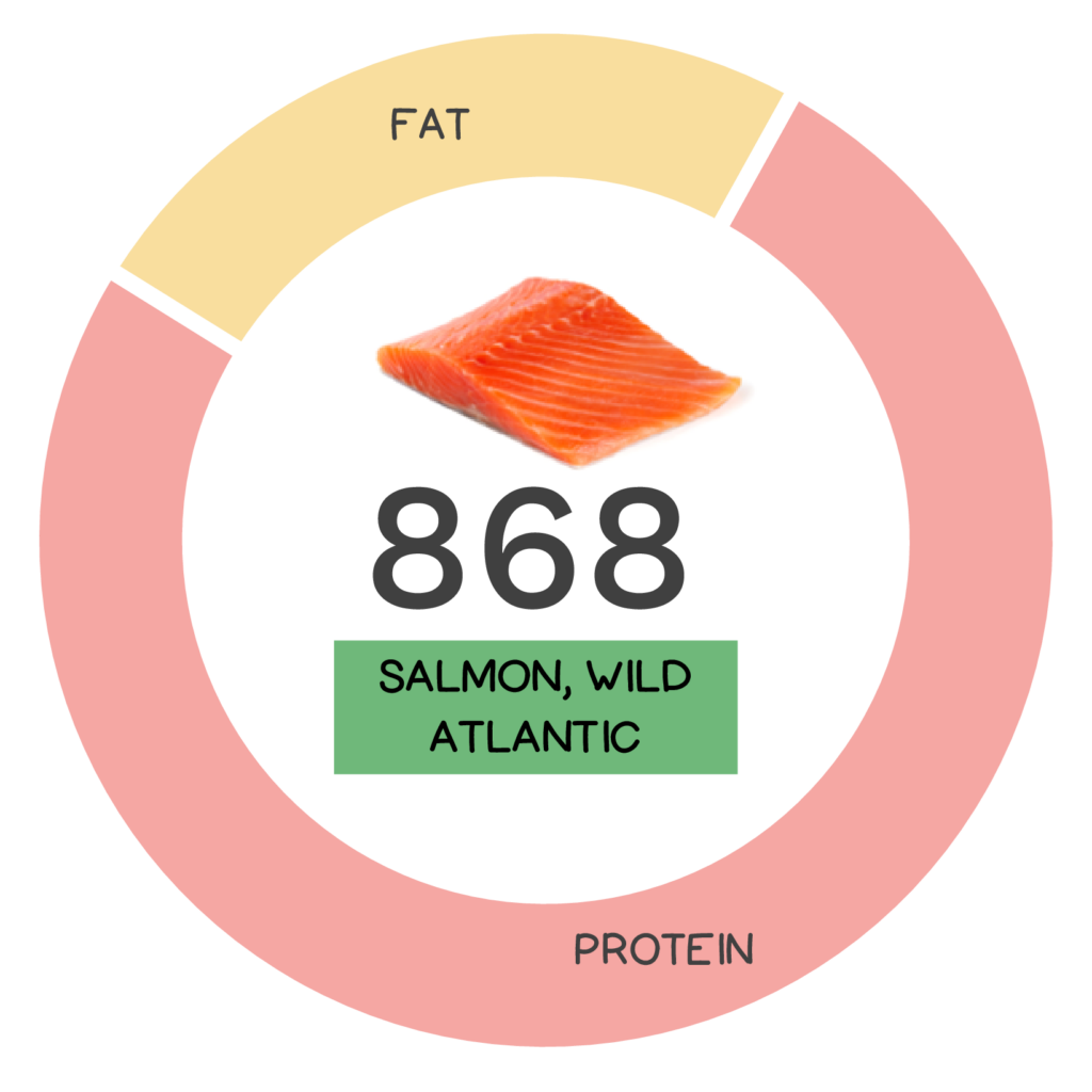 Nutrivore Score and macronutrients for wild Atlantic salmon.