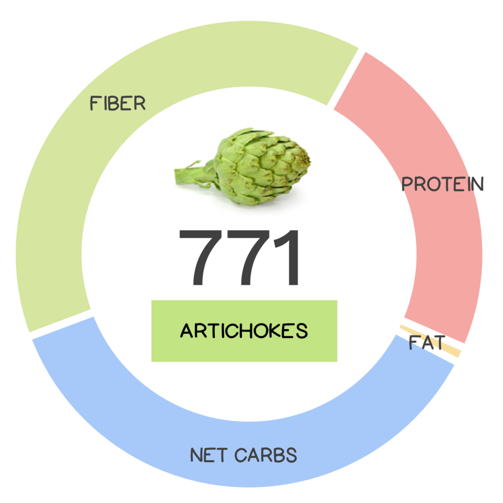 Nutrivore Score and macronutrients for artichoke.