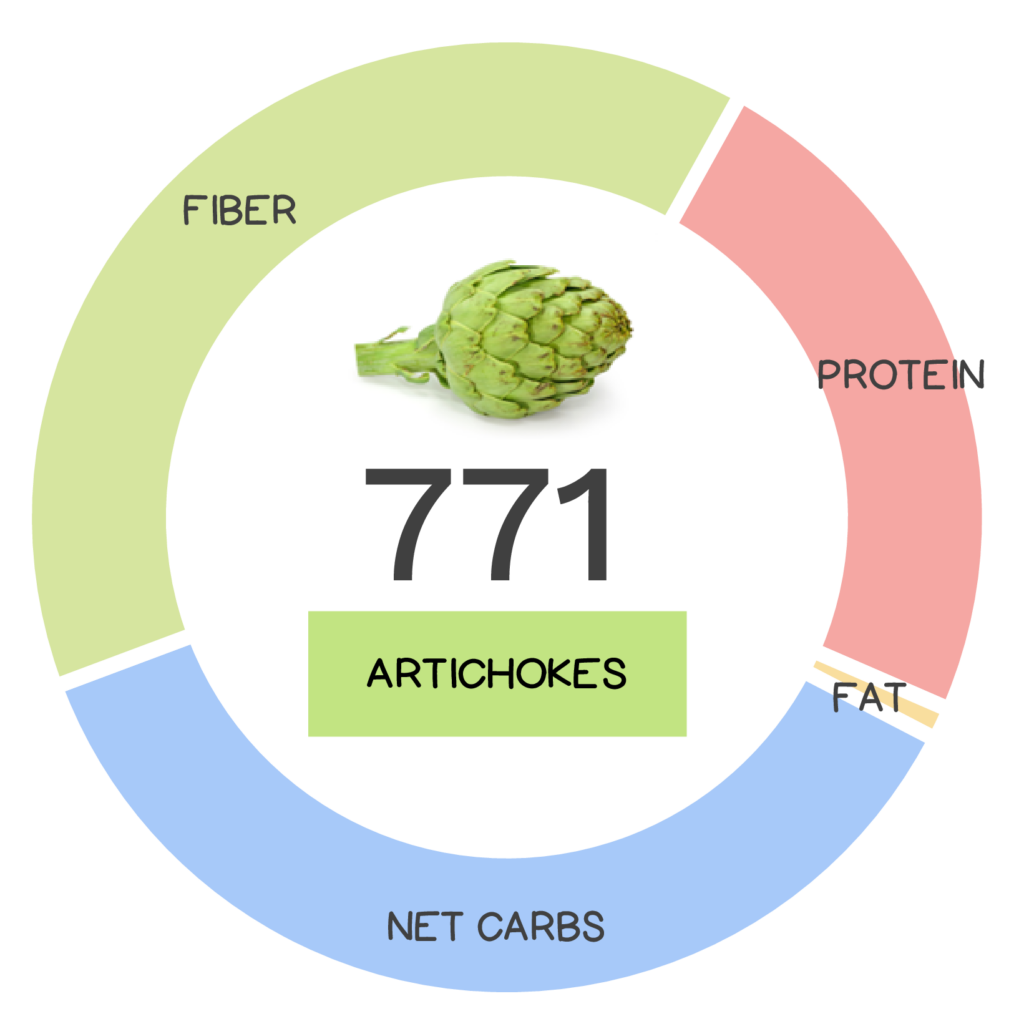 Artichoke vitamin and mineral content