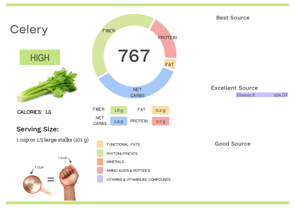 Visual graphic of nutrients in celery.