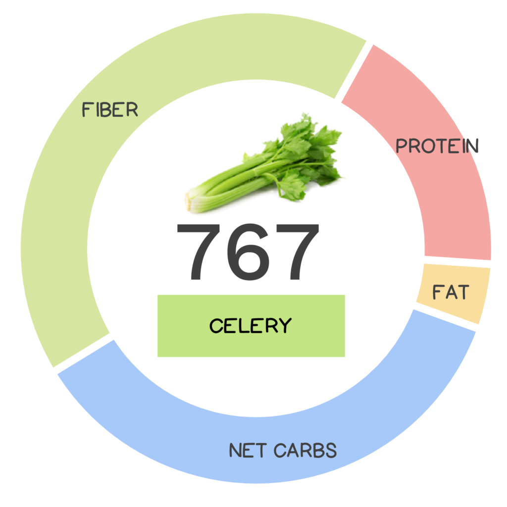 Nutrivore Score and macronutrients for celery.