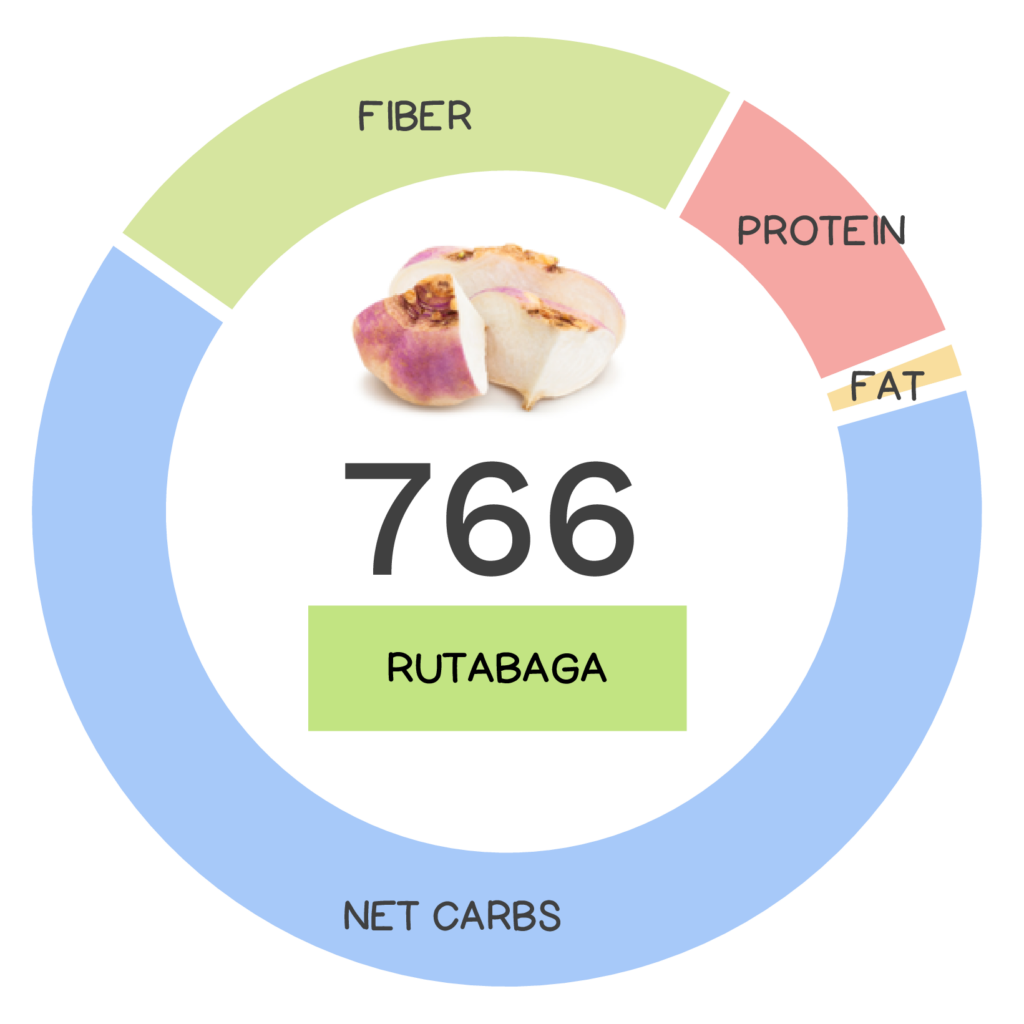 Nutrivore Score and macronutrients for rutabaga.