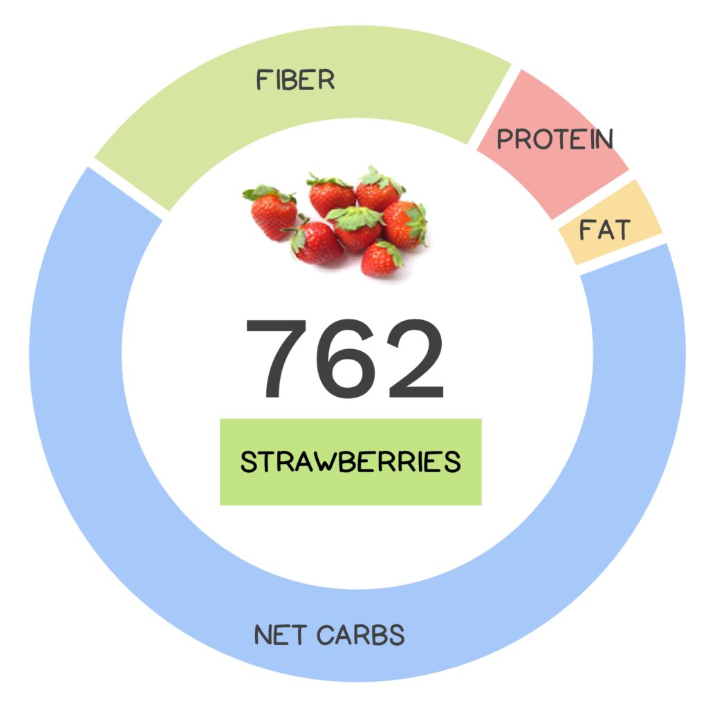 Nutrivore Score and macronutrients for strawberries.