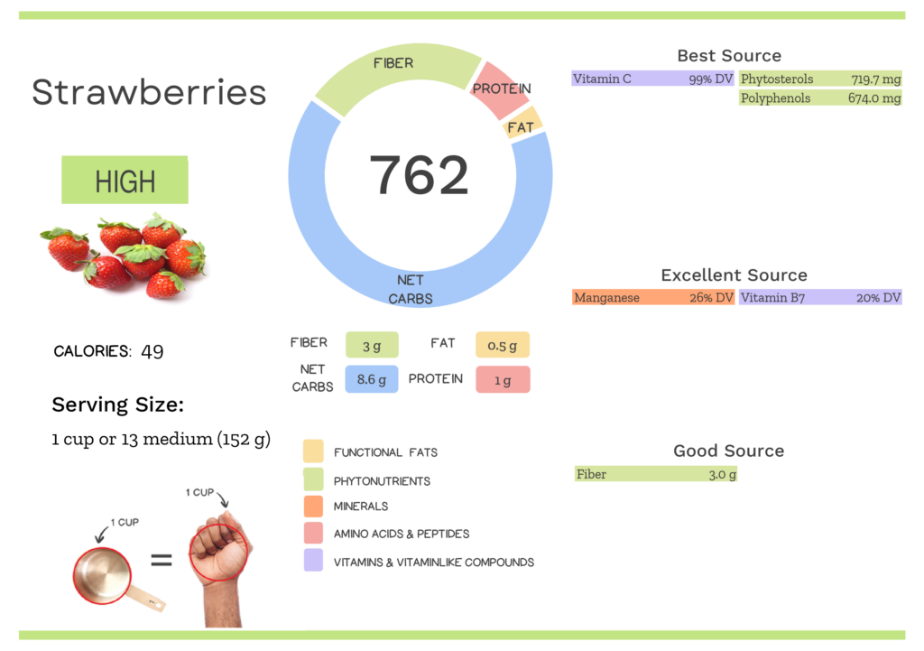 Visual graphic of nutrients in strawberries.