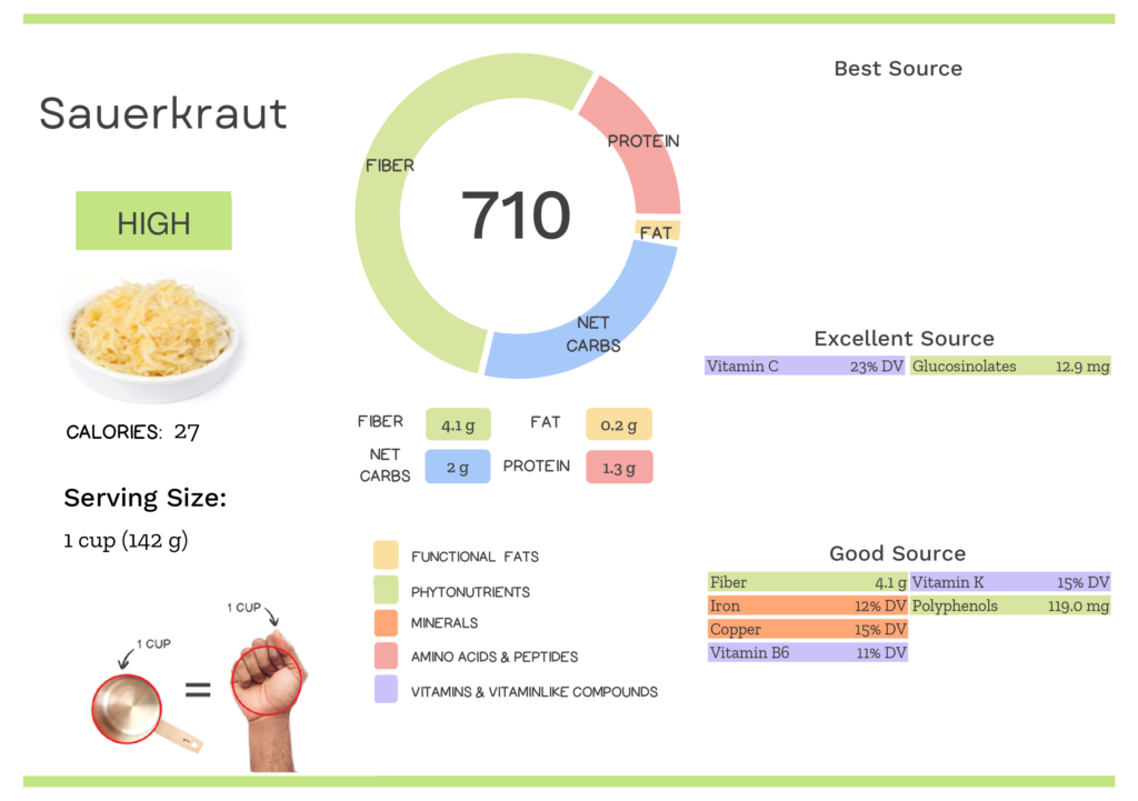 Visual graphic of nutrients in sauerkraut.