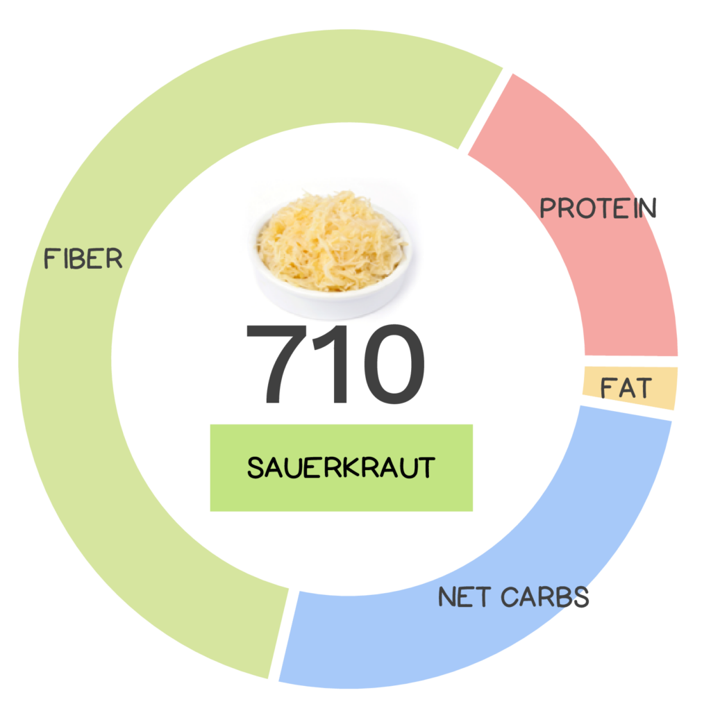 Nutrivore Score and macronutrients for sauerkraut.