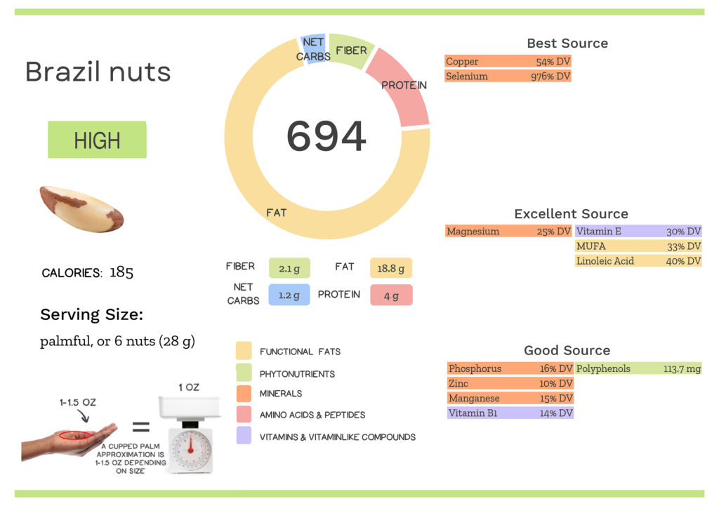 Visual graphic of nutrients in Brazil nut.