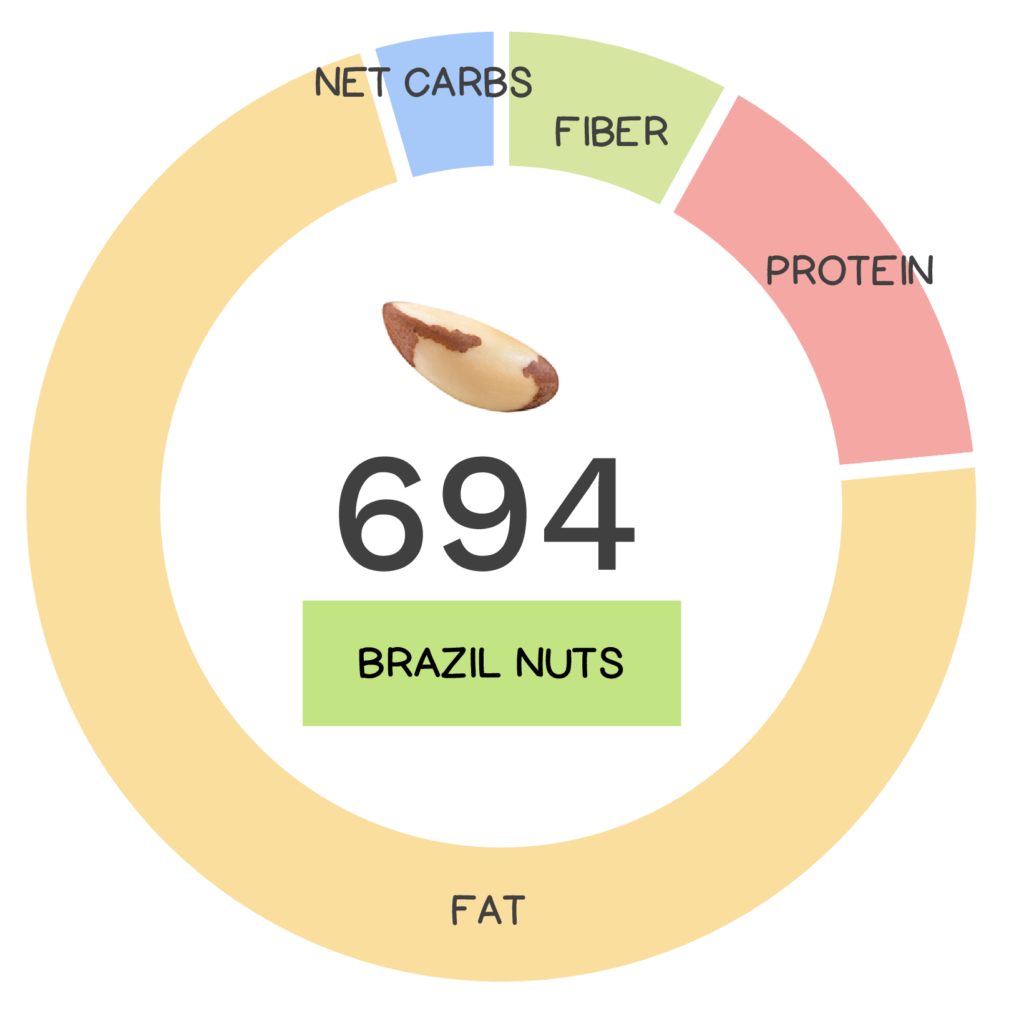 Nutrivore Score and macronutrients for Brazil nut.
