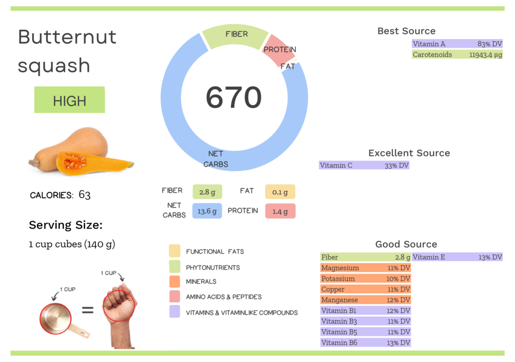 Visual graphic of nutrients in butternut squash.