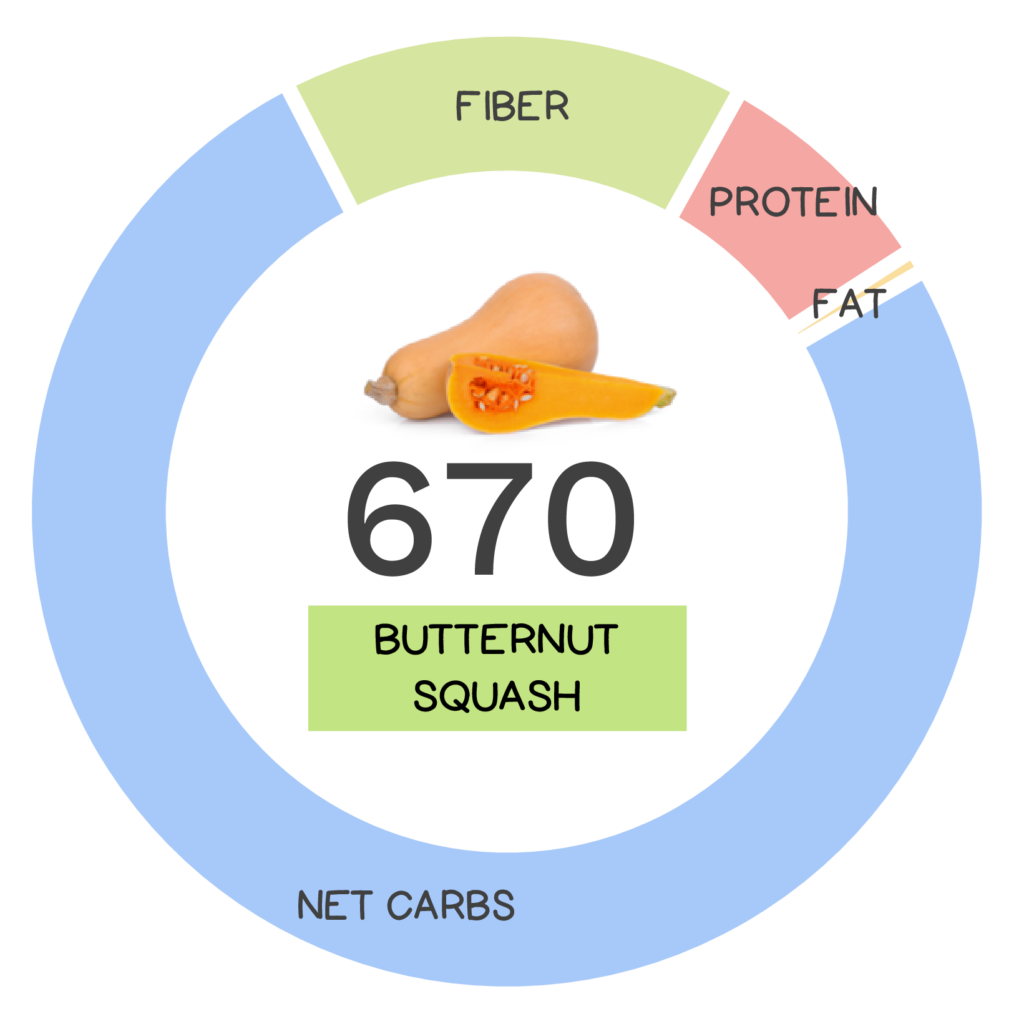 Nutrivore Score and macronutrients for butternut squash.