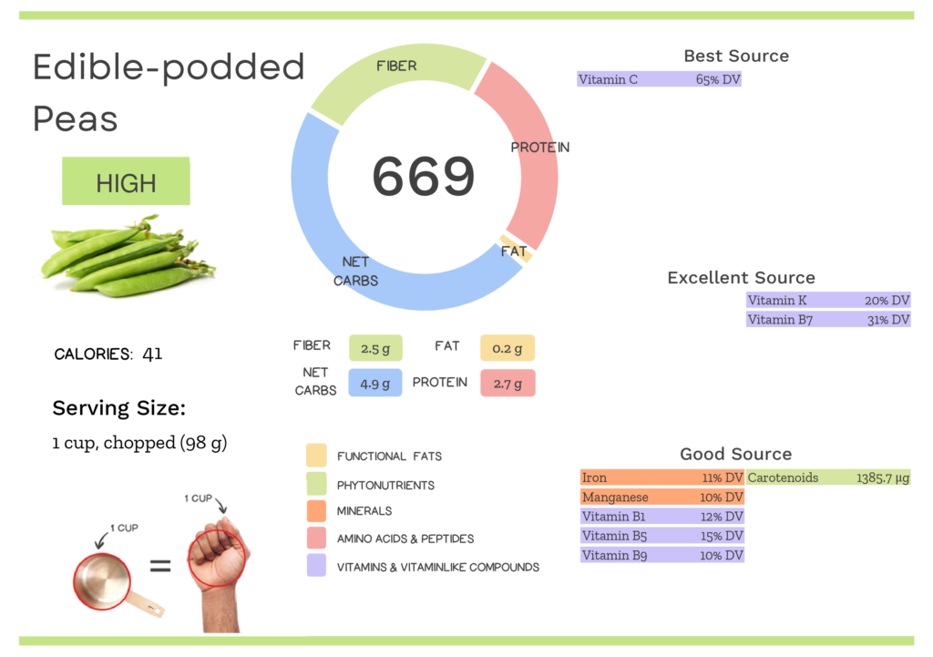 Visual graphic of nutrients in edible podded peas.