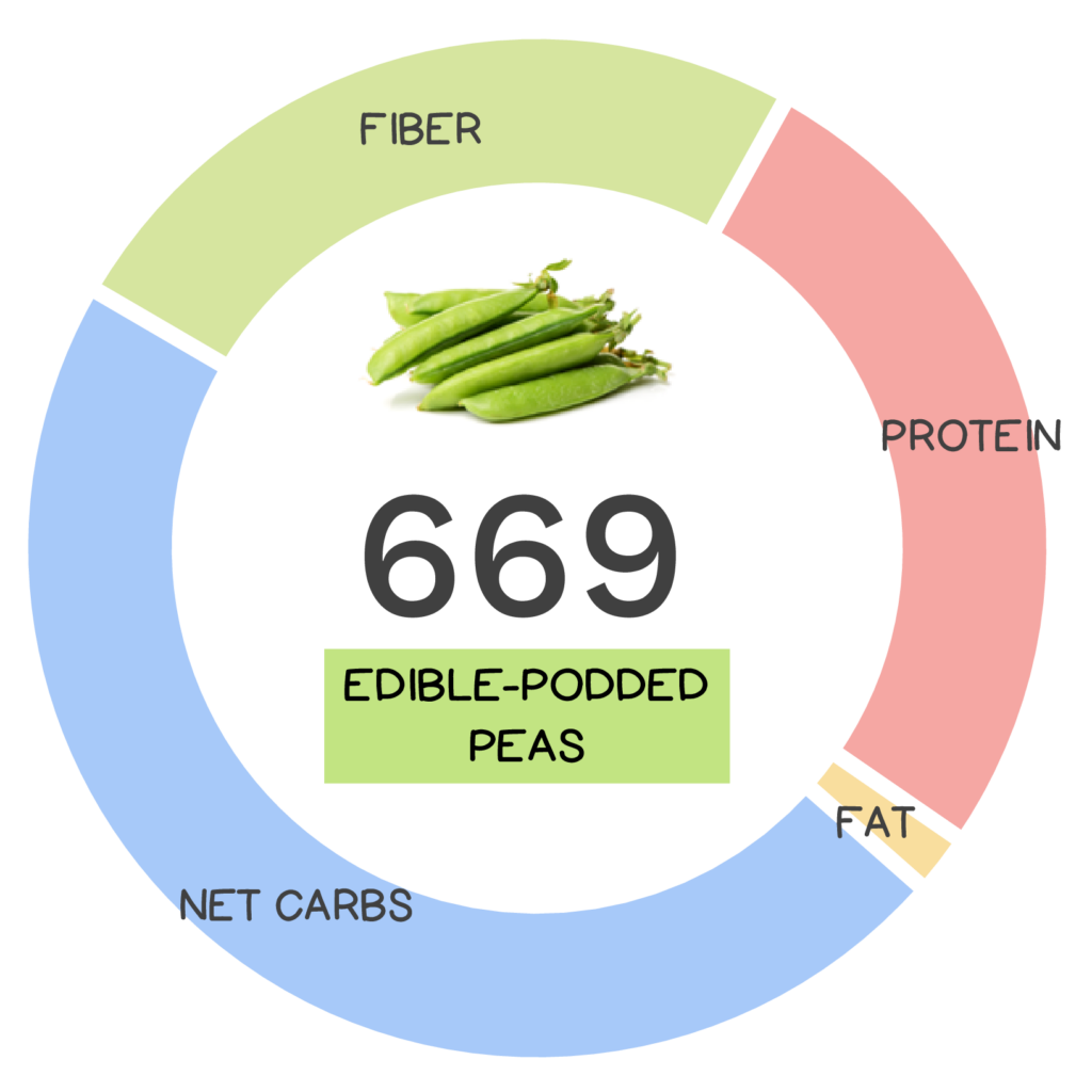 Nutrivore Score and macronutrients for edible podded peas.