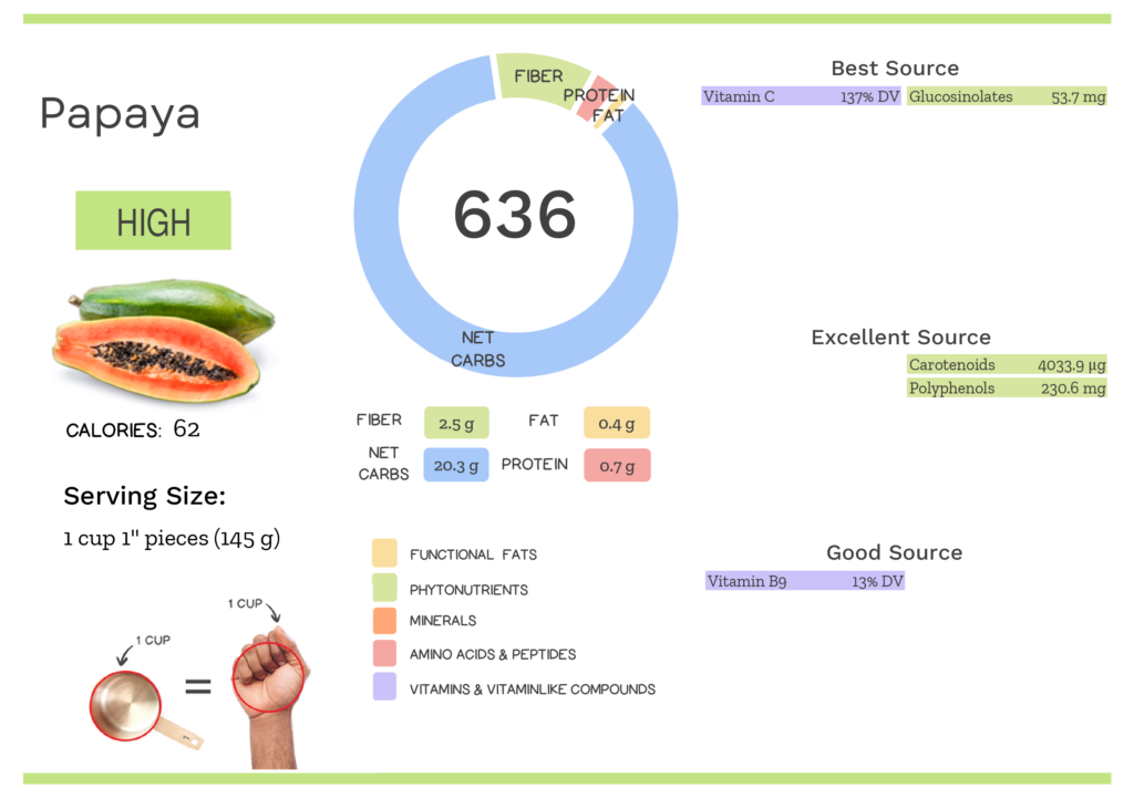 Visual graphic of nutrients in papaya.