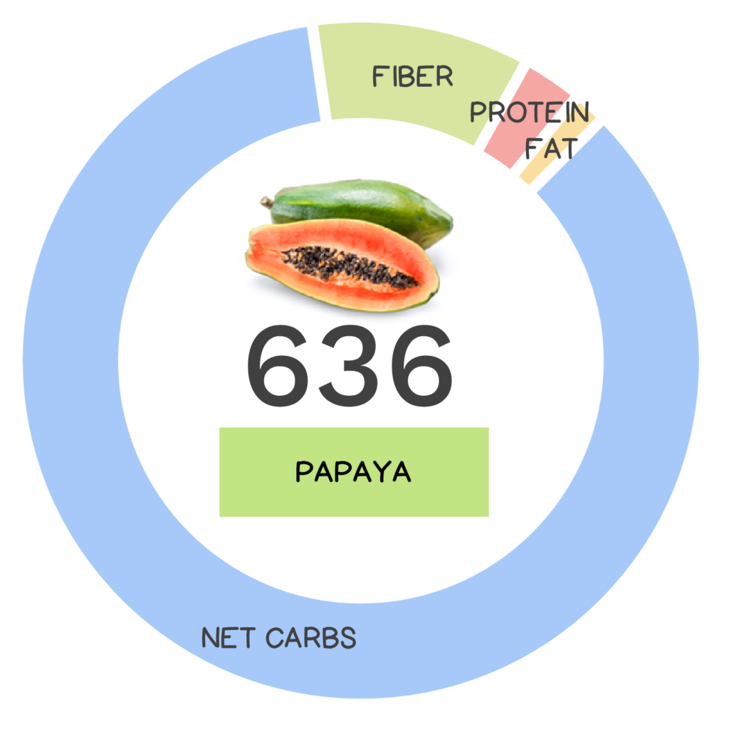 Nutrivore Score and macronutrients for papaya.