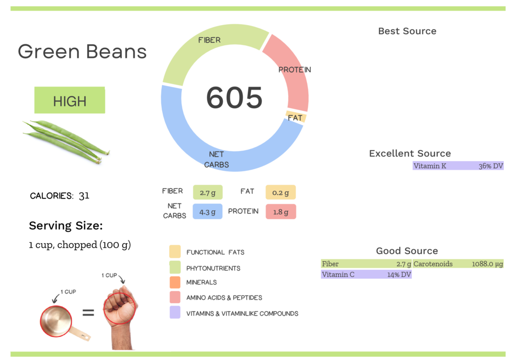 Visual graphic of nutrients in green beans.