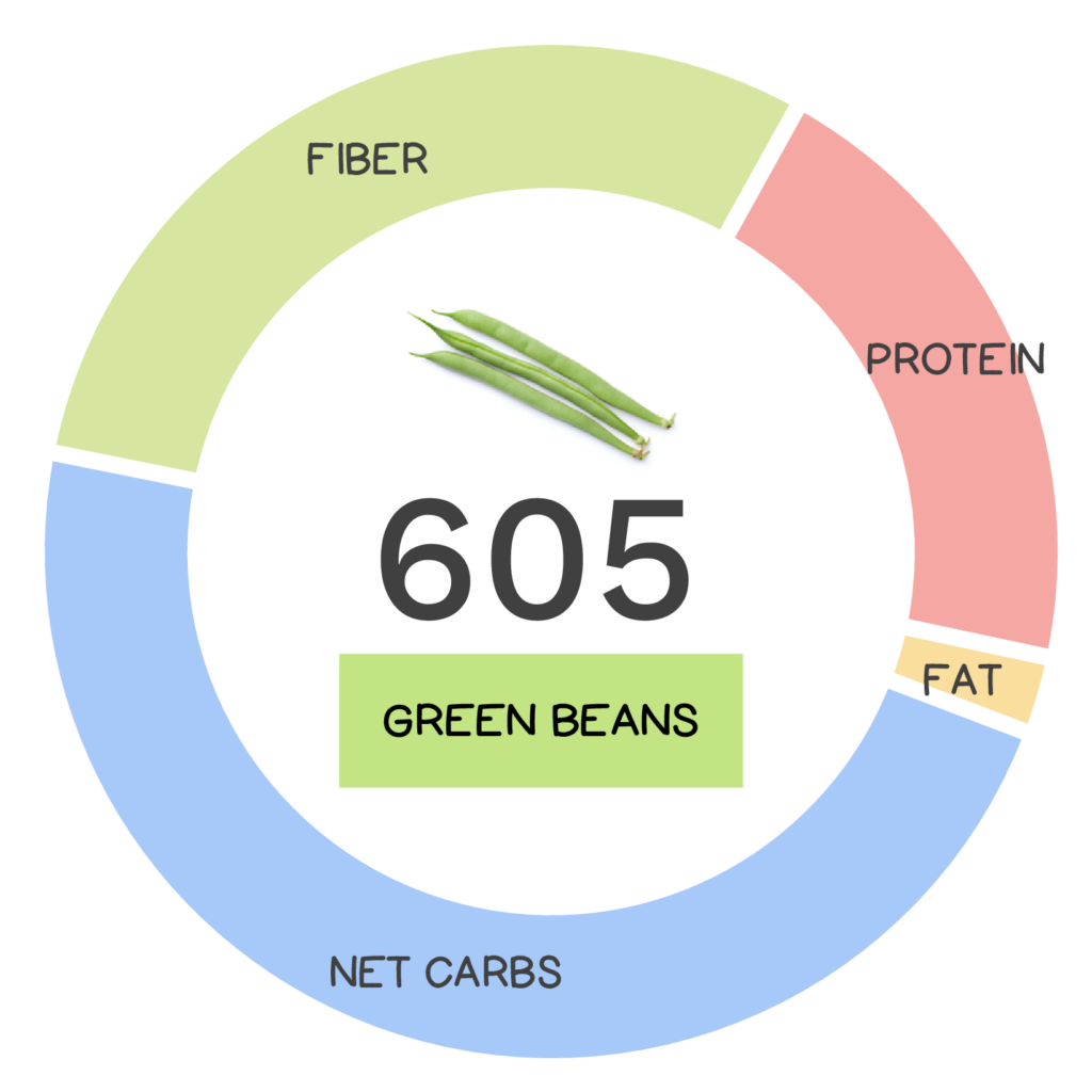 Nutrivore Score and macronutrients for green beans.