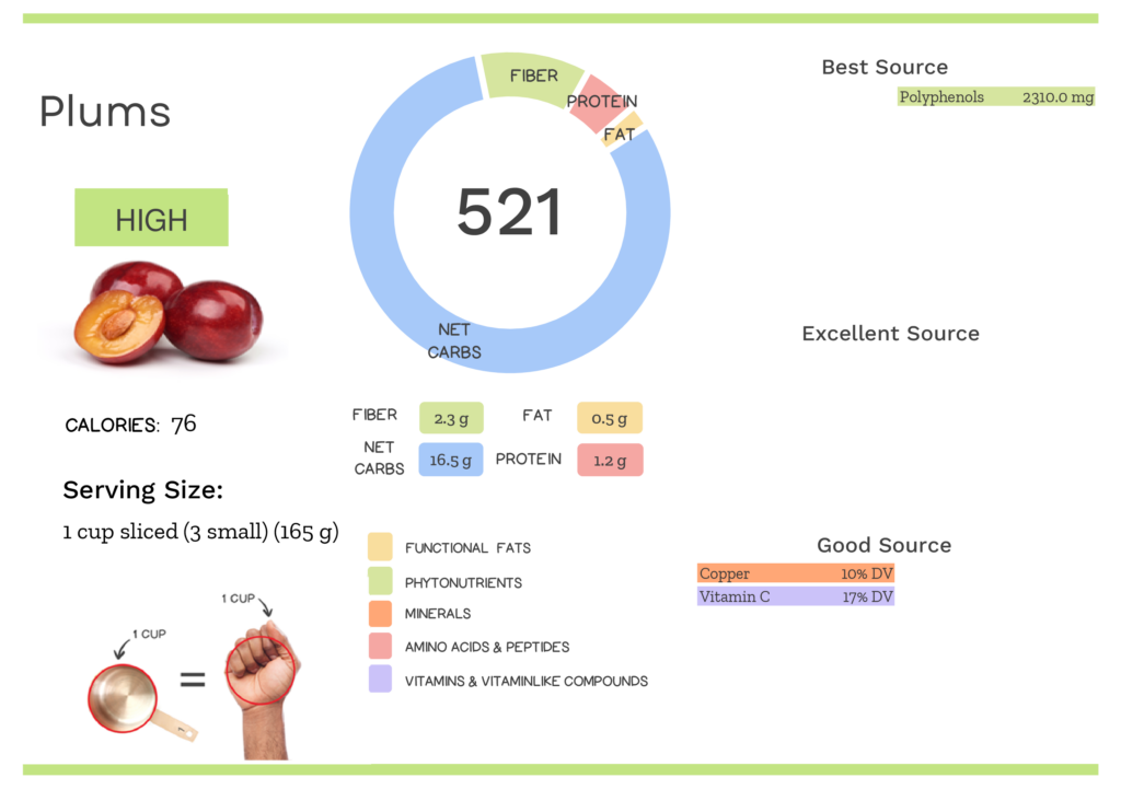 Visual graphic of nutrients in plum.