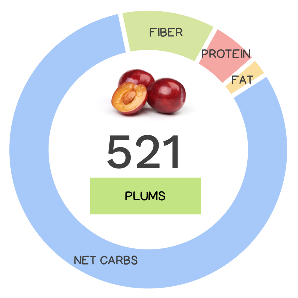 Nutrivore Score and macronutrients for plums.