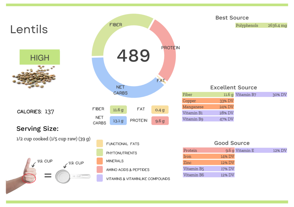 Visual graphic of nutrients in lentils.