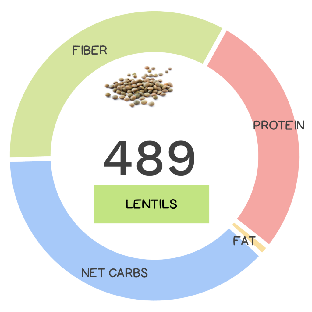 Nutrivore Score and macronutrients for lentils.