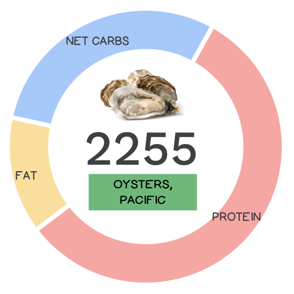 Nutrivore Score and macronutrients for Pacific oysters.