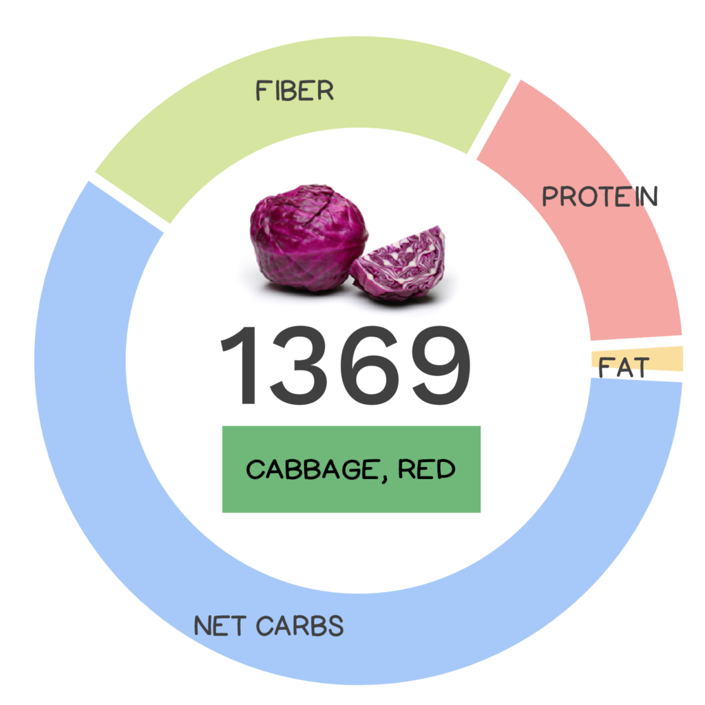 Nutrivore Score and macronutrients for red cabbage.