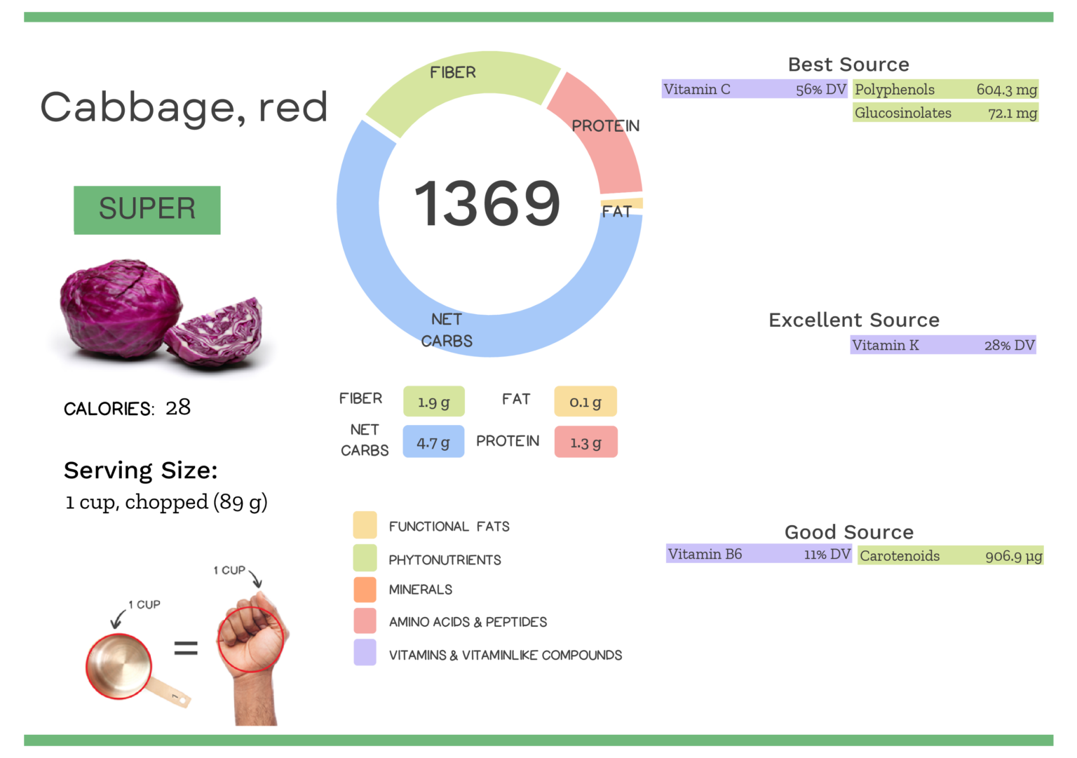 Visual graphic of nutrients in red cabbage.