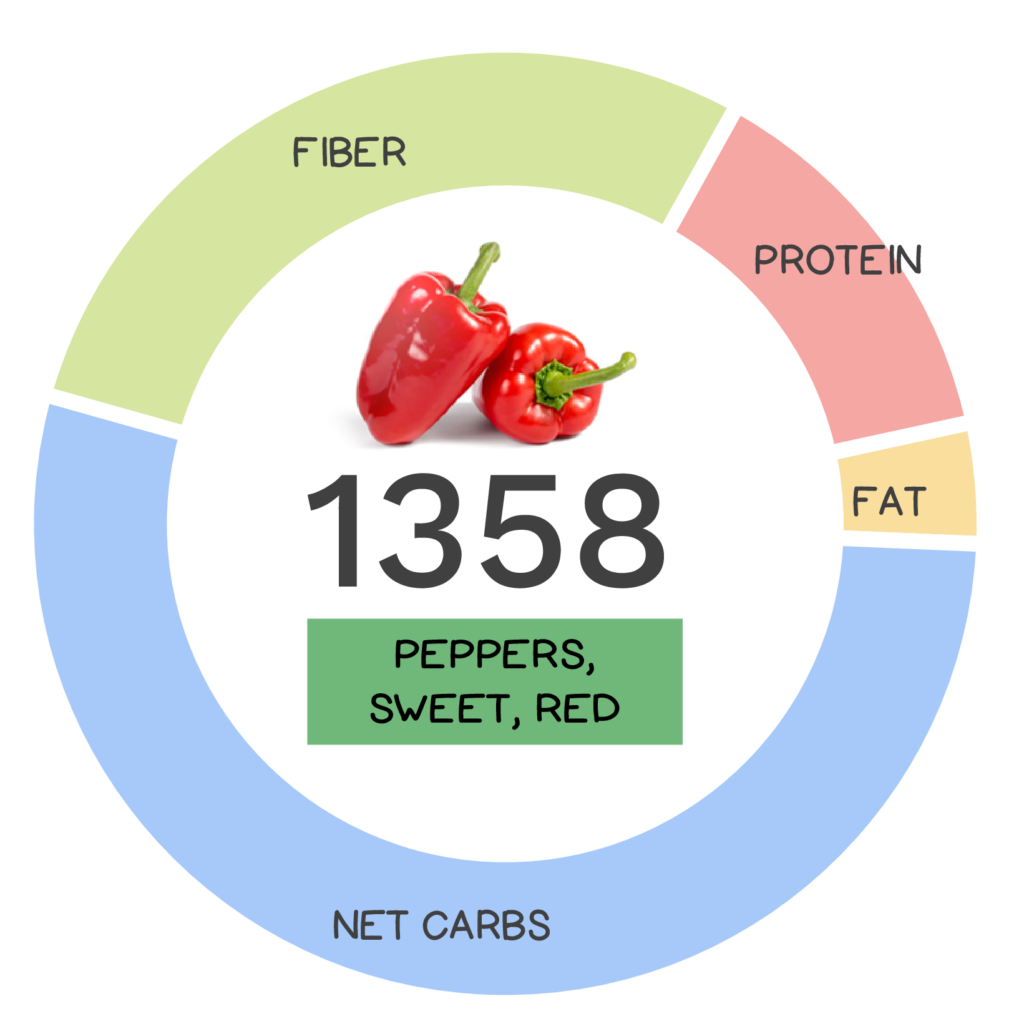 Nutrivore Score and macronutrients for sweet red pepper.